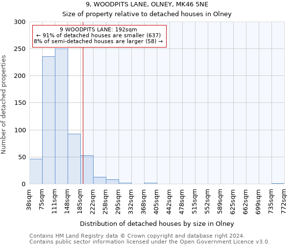 9, WOODPITS LANE, OLNEY, MK46 5NE: Size of property relative to detached houses in Olney