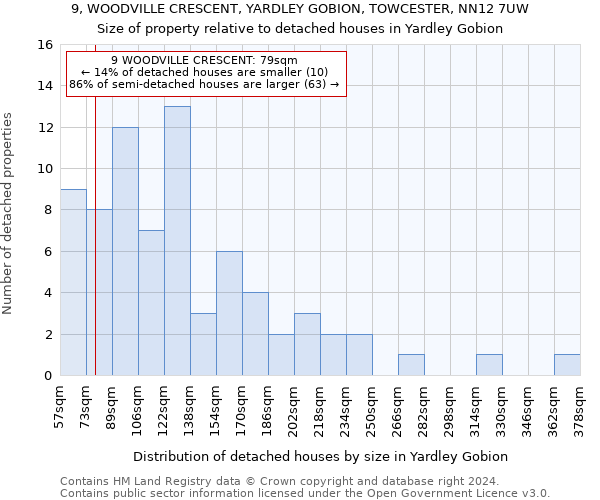 9, WOODVILLE CRESCENT, YARDLEY GOBION, TOWCESTER, NN12 7UW: Size of property relative to detached houses in Yardley Gobion