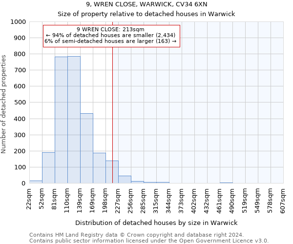 9, WREN CLOSE, WARWICK, CV34 6XN: Size of property relative to detached houses in Warwick