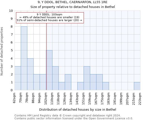 9, Y DDOL, BETHEL, CAERNARFON, LL55 1RE: Size of property relative to detached houses in Bethel