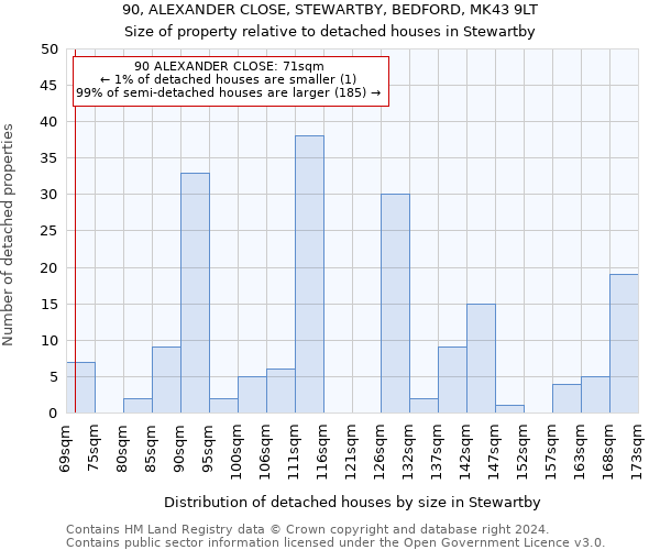 90, ALEXANDER CLOSE, STEWARTBY, BEDFORD, MK43 9LT: Size of property relative to detached houses in Stewartby