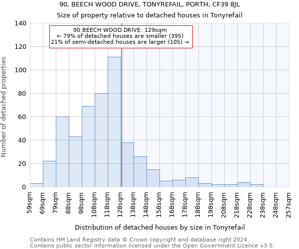 90, BEECH WOOD DRIVE, TONYREFAIL, PORTH, CF39 8JL: Size of property relative to detached houses in Tonyrefail