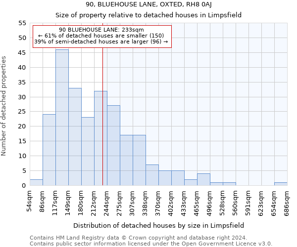 90, BLUEHOUSE LANE, OXTED, RH8 0AJ: Size of property relative to detached houses in Limpsfield