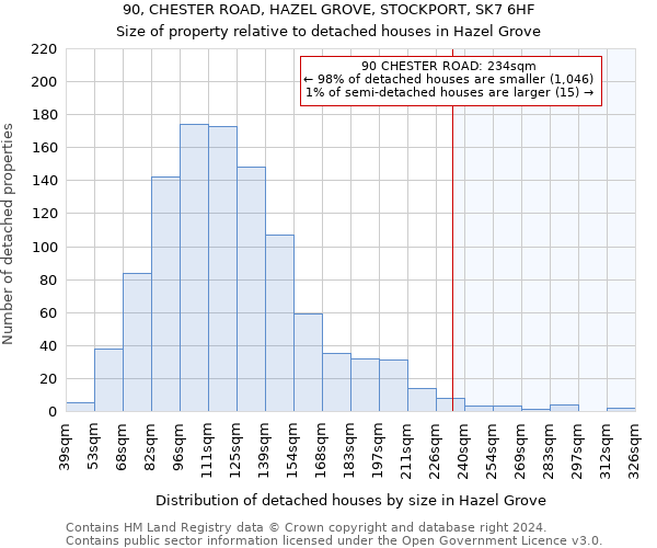 90, CHESTER ROAD, HAZEL GROVE, STOCKPORT, SK7 6HF: Size of property relative to detached houses in Hazel Grove