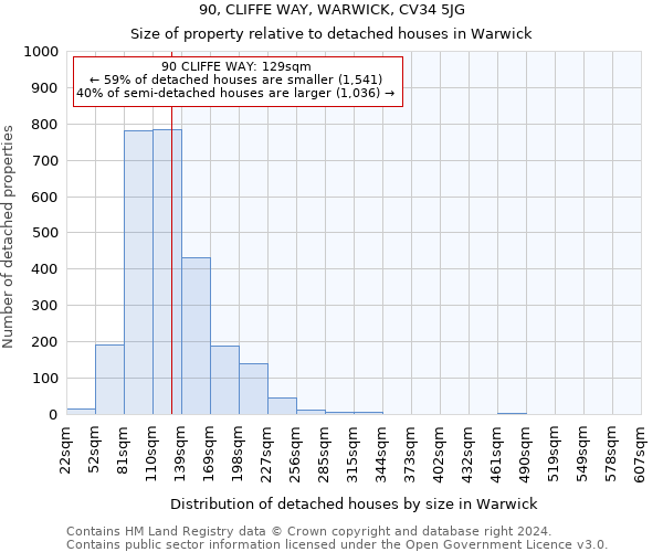 90, CLIFFE WAY, WARWICK, CV34 5JG: Size of property relative to detached houses in Warwick