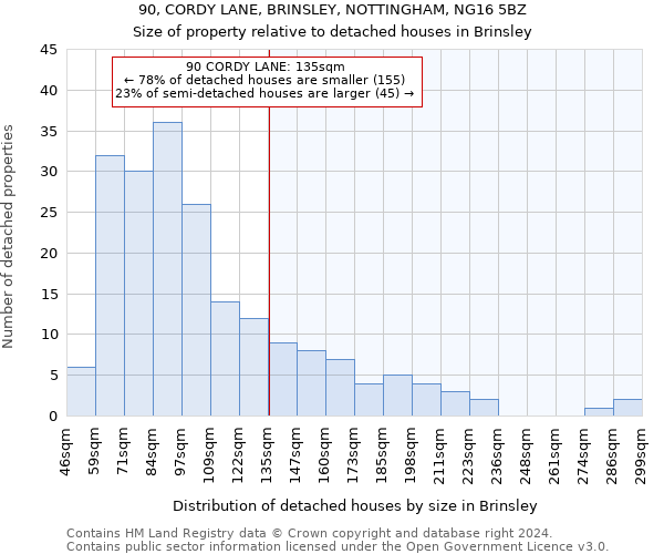 90, CORDY LANE, BRINSLEY, NOTTINGHAM, NG16 5BZ: Size of property relative to detached houses in Brinsley