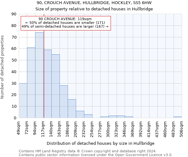 90, CROUCH AVENUE, HULLBRIDGE, HOCKLEY, SS5 6HW: Size of property relative to detached houses in Hullbridge