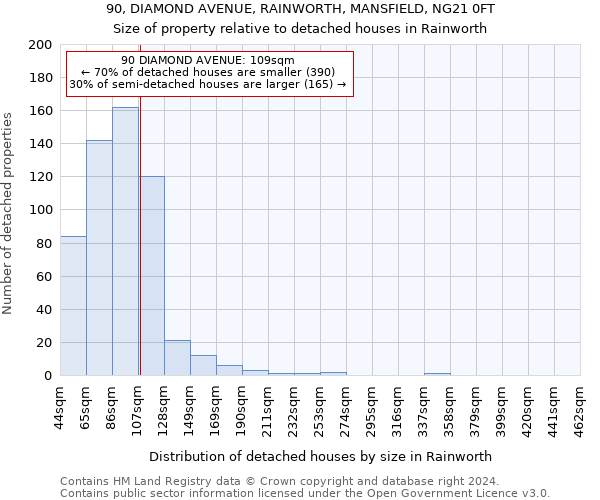 90, DIAMOND AVENUE, RAINWORTH, MANSFIELD, NG21 0FT: Size of property relative to detached houses in Rainworth