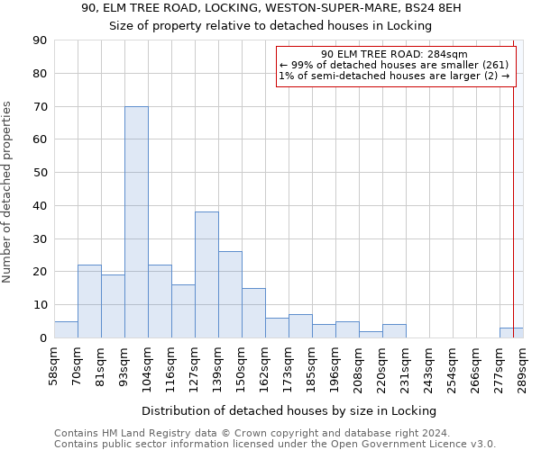 90, ELM TREE ROAD, LOCKING, WESTON-SUPER-MARE, BS24 8EH: Size of property relative to detached houses in Locking