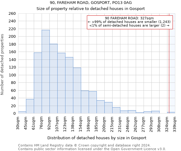 90, FAREHAM ROAD, GOSPORT, PO13 0AG: Size of property relative to detached houses in Gosport