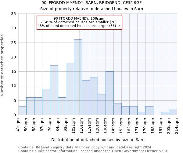 90, FFORDD MAENDY, SARN, BRIDGEND, CF32 9GF: Size of property relative to detached houses in Sarn