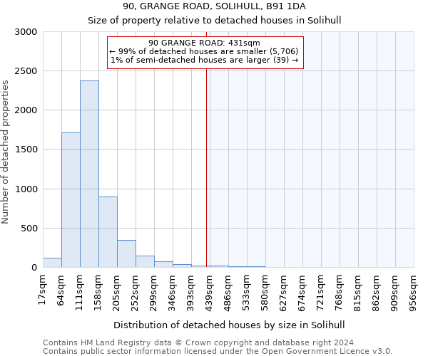 90, GRANGE ROAD, SOLIHULL, B91 1DA: Size of property relative to detached houses in Solihull