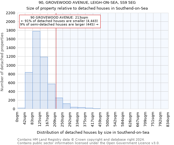 90, GROVEWOOD AVENUE, LEIGH-ON-SEA, SS9 5EG: Size of property relative to detached houses in Southend-on-Sea