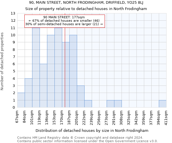 90, MAIN STREET, NORTH FRODINGHAM, DRIFFIELD, YO25 8LJ: Size of property relative to detached houses in North Frodingham