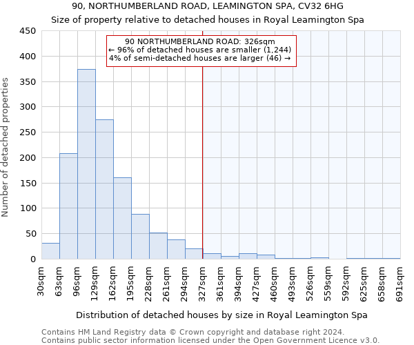 90, NORTHUMBERLAND ROAD, LEAMINGTON SPA, CV32 6HG: Size of property relative to detached houses in Royal Leamington Spa