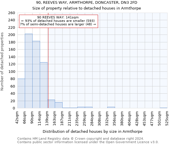 90, REEVES WAY, ARMTHORPE, DONCASTER, DN3 2FD: Size of property relative to detached houses in Armthorpe