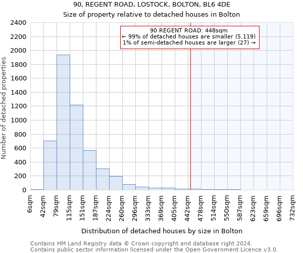 90, REGENT ROAD, LOSTOCK, BOLTON, BL6 4DE: Size of property relative to detached houses in Bolton