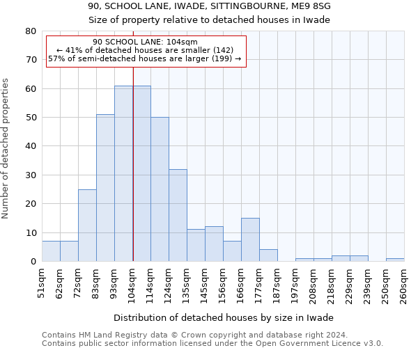 90, SCHOOL LANE, IWADE, SITTINGBOURNE, ME9 8SG: Size of property relative to detached houses in Iwade