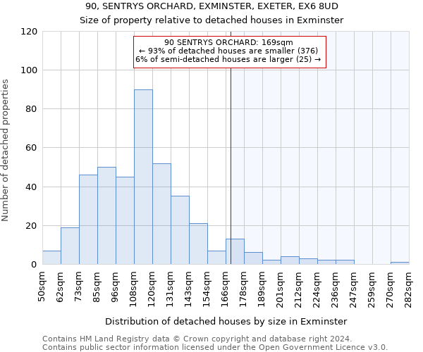 90, SENTRYS ORCHARD, EXMINSTER, EXETER, EX6 8UD: Size of property relative to detached houses in Exminster