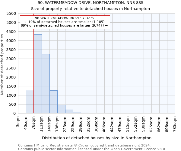 90, WATERMEADOW DRIVE, NORTHAMPTON, NN3 8SS: Size of property relative to detached houses in Northampton