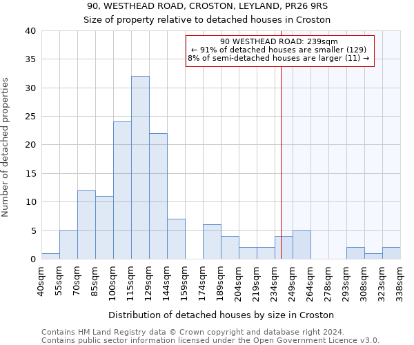 90, WESTHEAD ROAD, CROSTON, LEYLAND, PR26 9RS: Size of property relative to detached houses in Croston