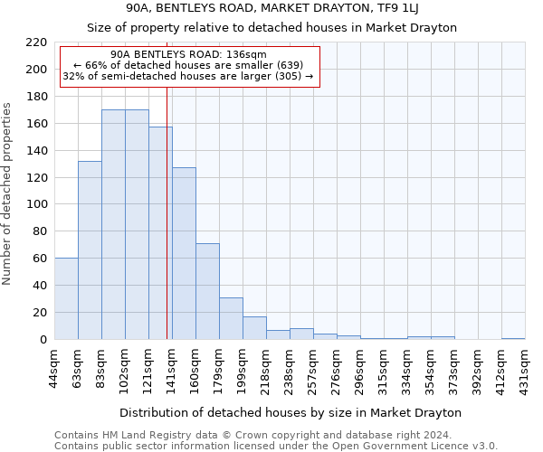 90A, BENTLEYS ROAD, MARKET DRAYTON, TF9 1LJ: Size of property relative to detached houses in Market Drayton