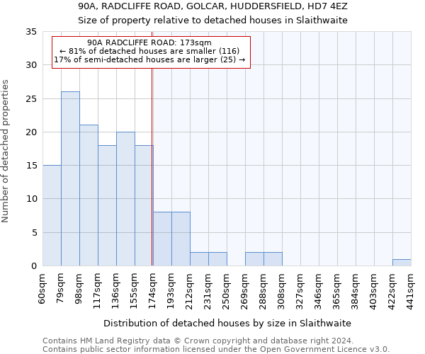 90A, RADCLIFFE ROAD, GOLCAR, HUDDERSFIELD, HD7 4EZ: Size of property relative to detached houses in Slaithwaite