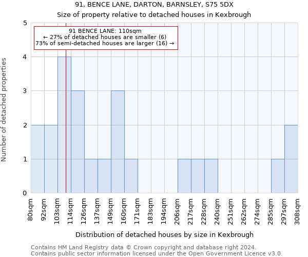 91, BENCE LANE, DARTON, BARNSLEY, S75 5DX: Size of property relative to detached houses in Kexbrough