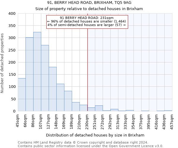 91, BERRY HEAD ROAD, BRIXHAM, TQ5 9AG: Size of property relative to detached houses in Brixham