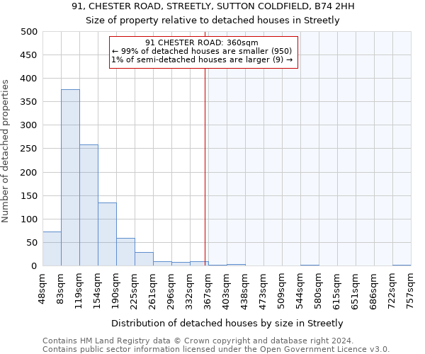 91, CHESTER ROAD, STREETLY, SUTTON COLDFIELD, B74 2HH: Size of property relative to detached houses in Streetly