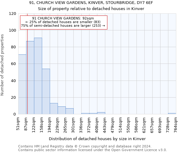 91, CHURCH VIEW GARDENS, KINVER, STOURBRIDGE, DY7 6EF: Size of property relative to detached houses in Kinver