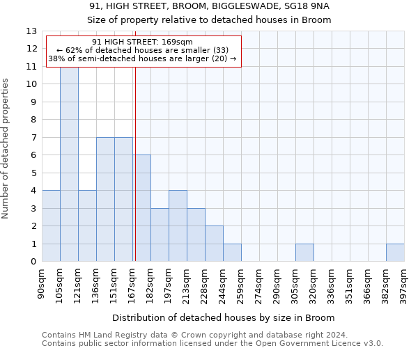 91, HIGH STREET, BROOM, BIGGLESWADE, SG18 9NA: Size of property relative to detached houses in Broom