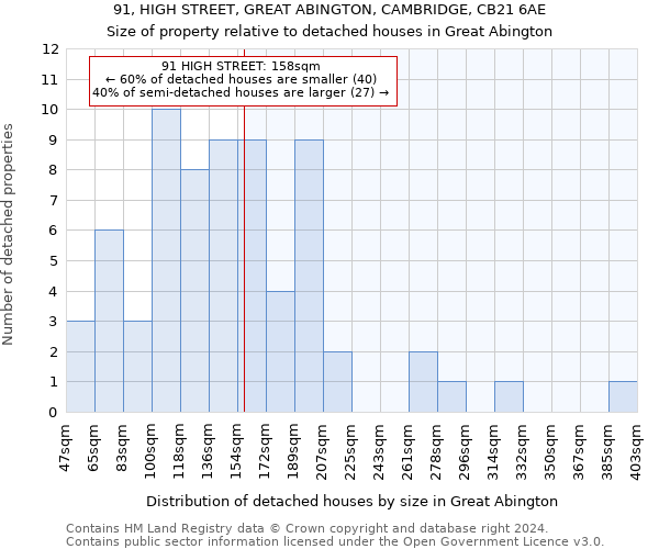 91, HIGH STREET, GREAT ABINGTON, CAMBRIDGE, CB21 6AE: Size of property relative to detached houses in Great Abington