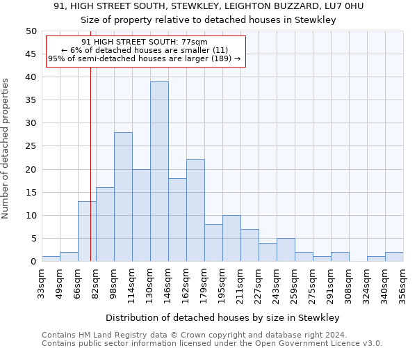 91, HIGH STREET SOUTH, STEWKLEY, LEIGHTON BUZZARD, LU7 0HU: Size of property relative to detached houses in Stewkley