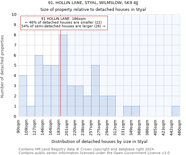 91, HOLLIN LANE, STYAL, WILMSLOW, SK9 4JJ: Size of property relative to detached houses in Styal