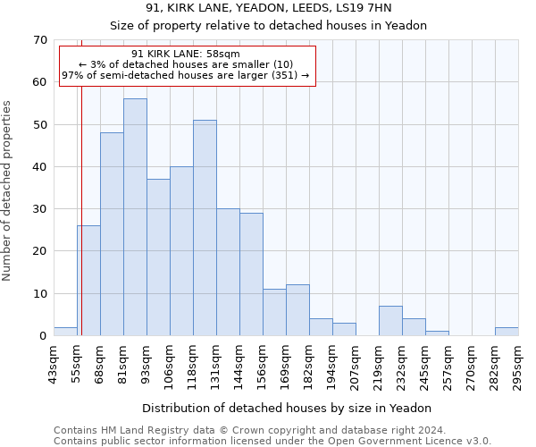 91, KIRK LANE, YEADON, LEEDS, LS19 7HN: Size of property relative to detached houses in Yeadon