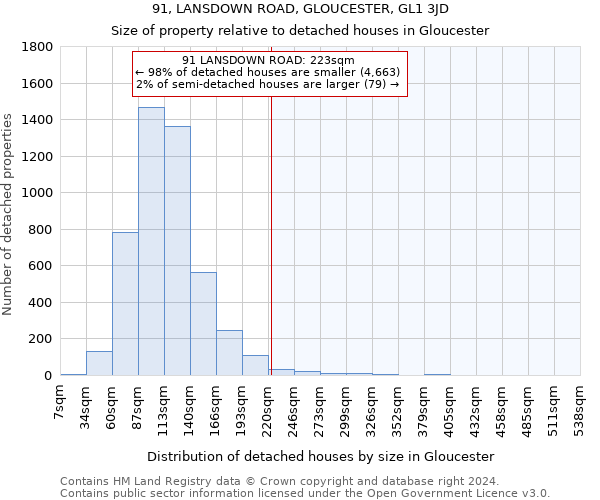 91, LANSDOWN ROAD, GLOUCESTER, GL1 3JD: Size of property relative to detached houses in Gloucester