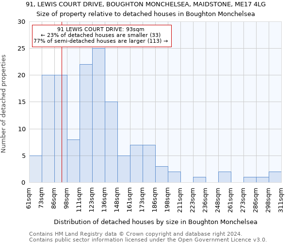 91, LEWIS COURT DRIVE, BOUGHTON MONCHELSEA, MAIDSTONE, ME17 4LG: Size of property relative to detached houses in Boughton Monchelsea