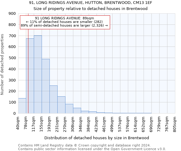 91, LONG RIDINGS AVENUE, HUTTON, BRENTWOOD, CM13 1EF: Size of property relative to detached houses in Brentwood