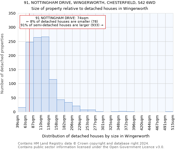 91, NOTTINGHAM DRIVE, WINGERWORTH, CHESTERFIELD, S42 6WD: Size of property relative to detached houses in Wingerworth