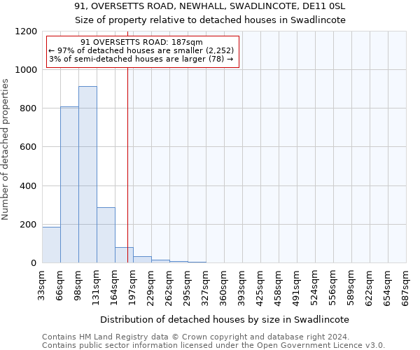 91, OVERSETTS ROAD, NEWHALL, SWADLINCOTE, DE11 0SL: Size of property relative to detached houses in Swadlincote