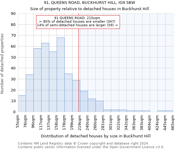 91, QUEENS ROAD, BUCKHURST HILL, IG9 5BW: Size of property relative to detached houses in Buckhurst Hill