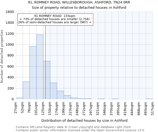 91, ROMNEY ROAD, WILLESBOROUGH, ASHFORD, TN24 0RR: Size of property relative to detached houses in Ashford