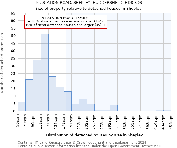 91, STATION ROAD, SHEPLEY, HUDDERSFIELD, HD8 8DS: Size of property relative to detached houses in Shepley