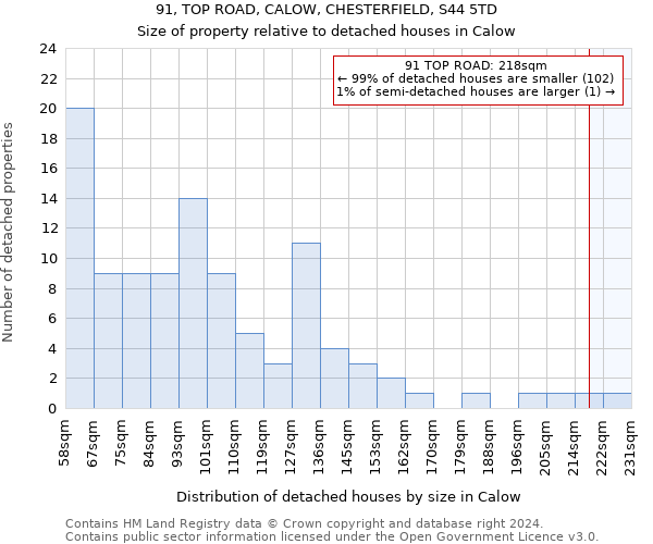 91, TOP ROAD, CALOW, CHESTERFIELD, S44 5TD: Size of property relative to detached houses in Calow