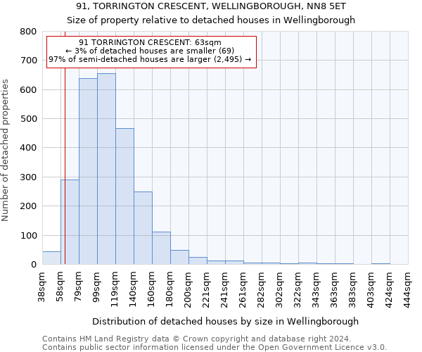 91, TORRINGTON CRESCENT, WELLINGBOROUGH, NN8 5ET: Size of property relative to detached houses in Wellingborough