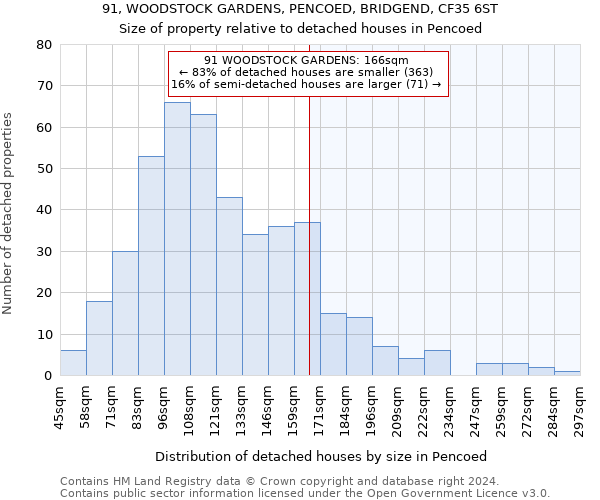 91, WOODSTOCK GARDENS, PENCOED, BRIDGEND, CF35 6ST: Size of property relative to detached houses in Pencoed