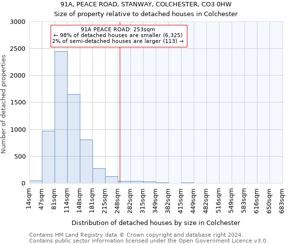 91A, PEACE ROAD, STANWAY, COLCHESTER, CO3 0HW: Size of property relative to detached houses in Colchester