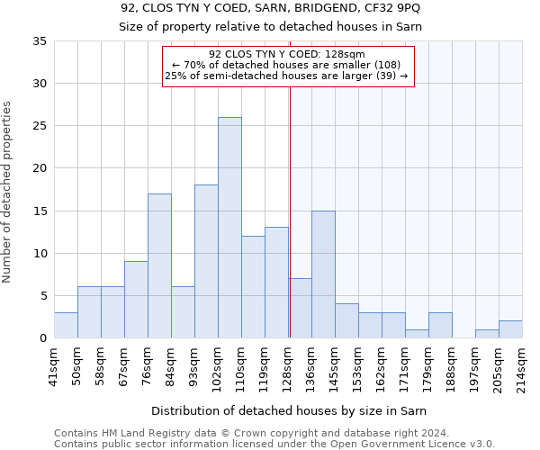 92, CLOS TYN Y COED, SARN, BRIDGEND, CF32 9PQ: Size of property relative to detached houses in Sarn