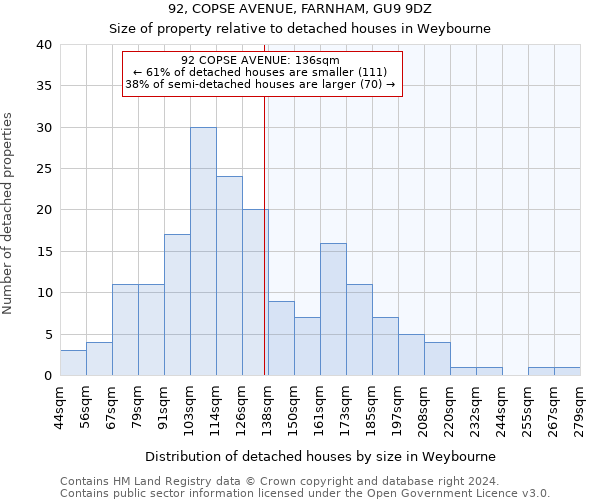 92, COPSE AVENUE, FARNHAM, GU9 9DZ: Size of property relative to detached houses in Weybourne